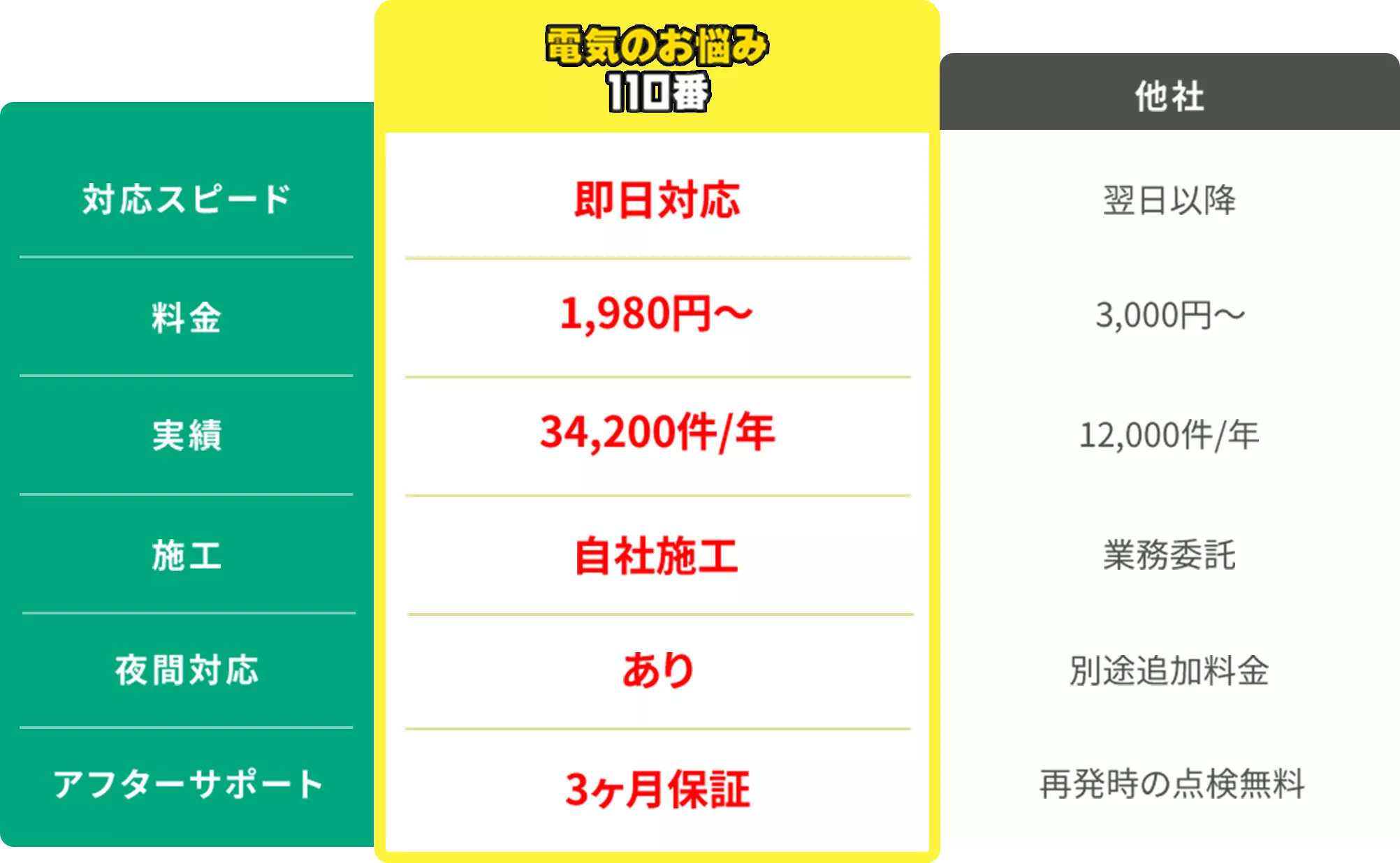 電気のお悩み110番と他社との違い